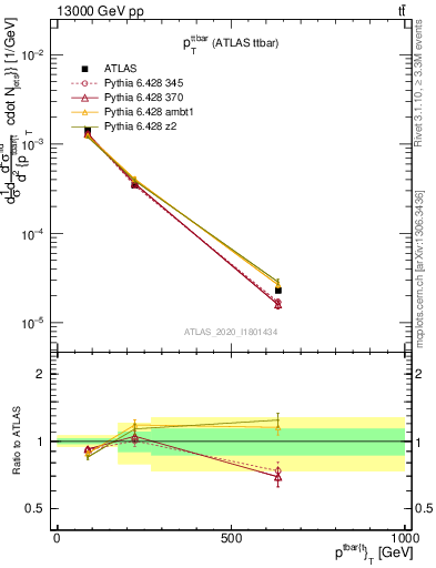 Plot of ttbar.pt in 13000 GeV pp collisions