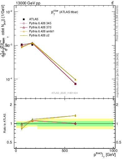 Plot of ttbar.pt in 13000 GeV pp collisions