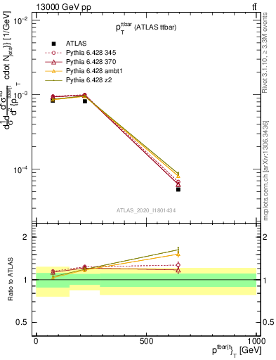 Plot of ttbar.pt in 13000 GeV pp collisions