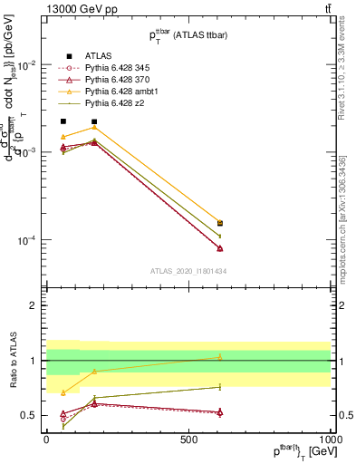 Plot of ttbar.pt in 13000 GeV pp collisions