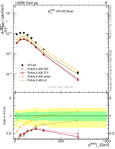 Plot of ttbar.pt in 13000 GeV pp collisions