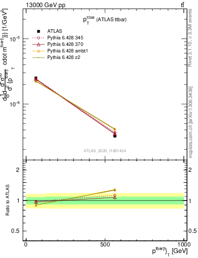 Plot of ttbar.pt in 13000 GeV pp collisions