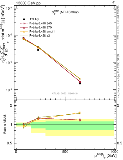 Plot of ttbar.pt in 13000 GeV pp collisions