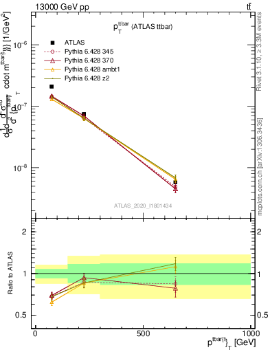 Plot of ttbar.pt in 13000 GeV pp collisions