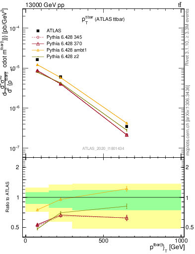 Plot of ttbar.pt in 13000 GeV pp collisions