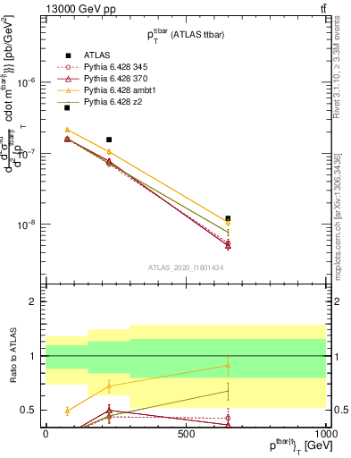 Plot of ttbar.pt in 13000 GeV pp collisions