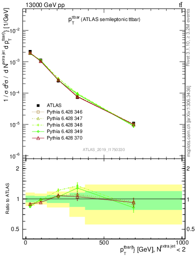 Plot of ttbar.pt in 13000 GeV pp collisions