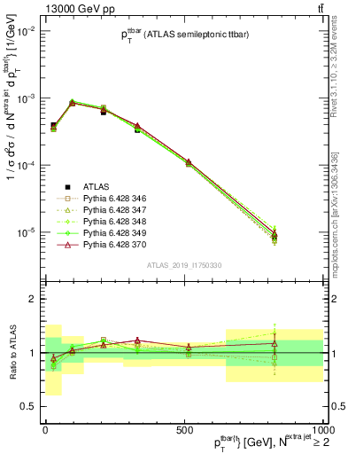 Plot of ttbar.pt in 13000 GeV pp collisions