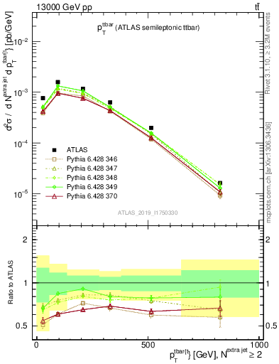 Plot of ttbar.pt in 13000 GeV pp collisions