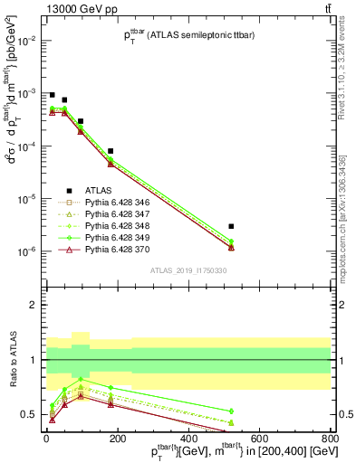 Plot of ttbar.pt in 13000 GeV pp collisions