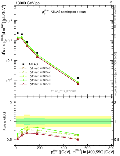 Plot of ttbar.pt in 13000 GeV pp collisions