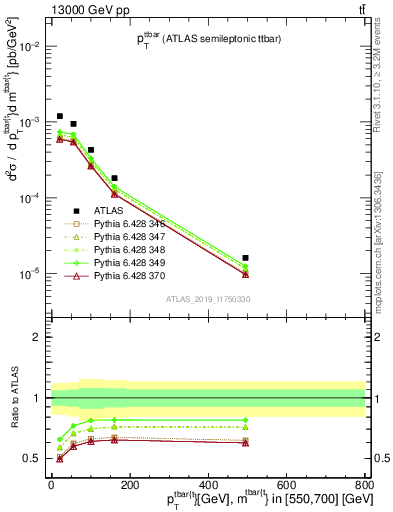 Plot of ttbar.pt in 13000 GeV pp collisions