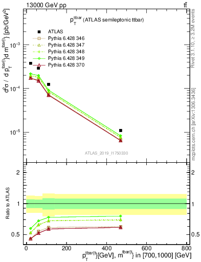 Plot of ttbar.pt in 13000 GeV pp collisions