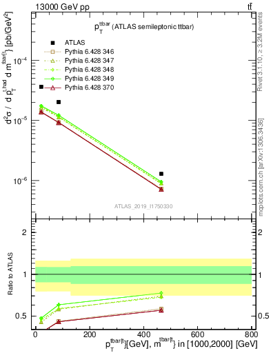 Plot of ttbar.pt in 13000 GeV pp collisions