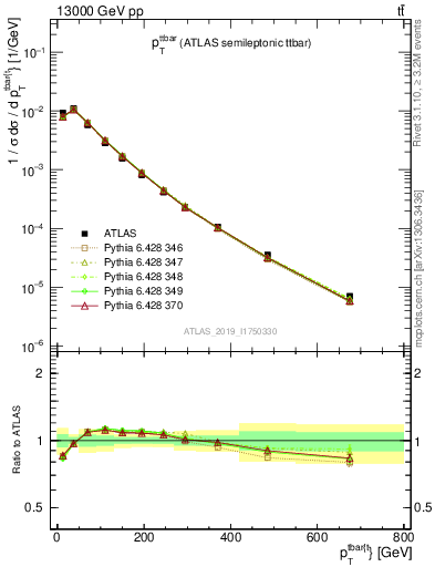 Plot of ttbar.pt in 13000 GeV pp collisions