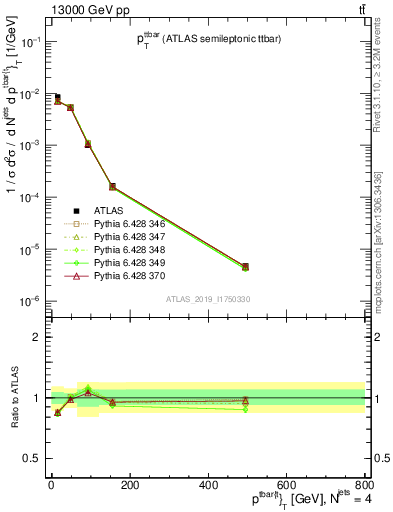 Plot of ttbar.pt in 13000 GeV pp collisions