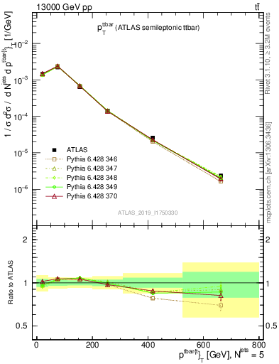 Plot of ttbar.pt in 13000 GeV pp collisions