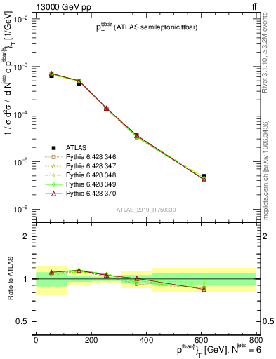 Plot of ttbar.pt in 13000 GeV pp collisions