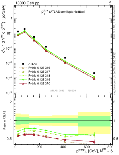 Plot of ttbar.pt in 13000 GeV pp collisions