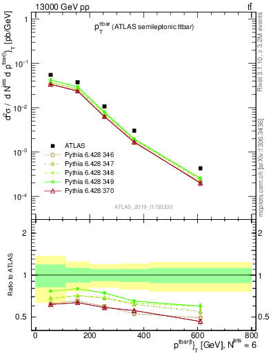 Plot of ttbar.pt in 13000 GeV pp collisions