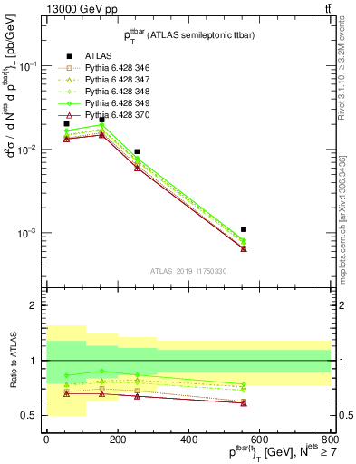 Plot of ttbar.pt in 13000 GeV pp collisions