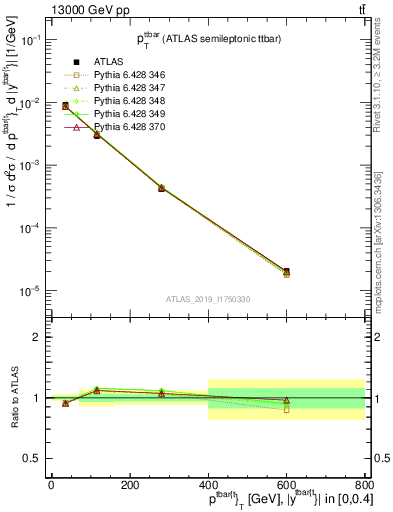 Plot of ttbar.pt in 13000 GeV pp collisions