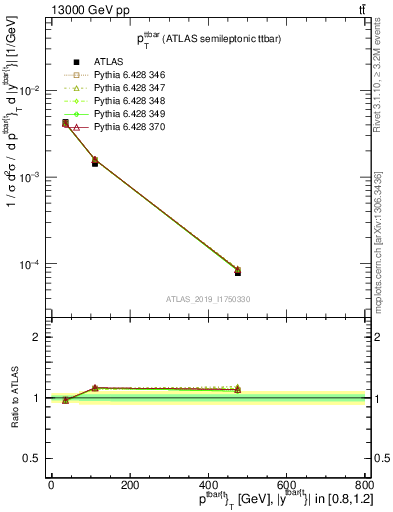 Plot of ttbar.pt in 13000 GeV pp collisions