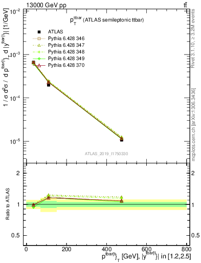 Plot of ttbar.pt in 13000 GeV pp collisions