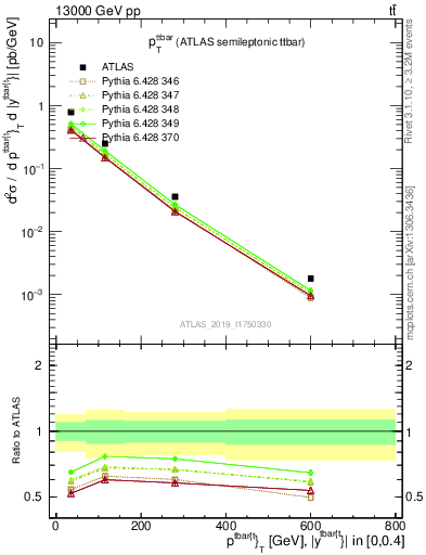 Plot of ttbar.pt in 13000 GeV pp collisions