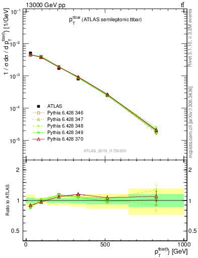 Plot of ttbar.pt in 13000 GeV pp collisions