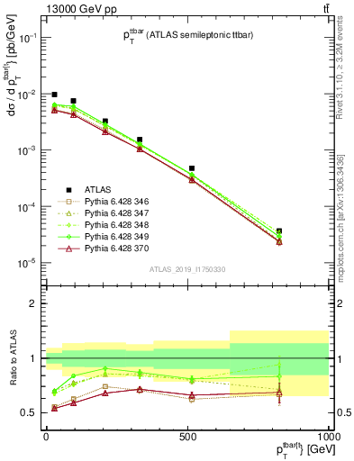 Plot of ttbar.pt in 13000 GeV pp collisions