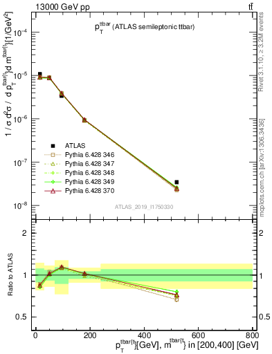 Plot of ttbar.pt in 13000 GeV pp collisions