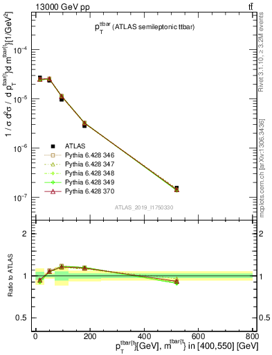 Plot of ttbar.pt in 13000 GeV pp collisions