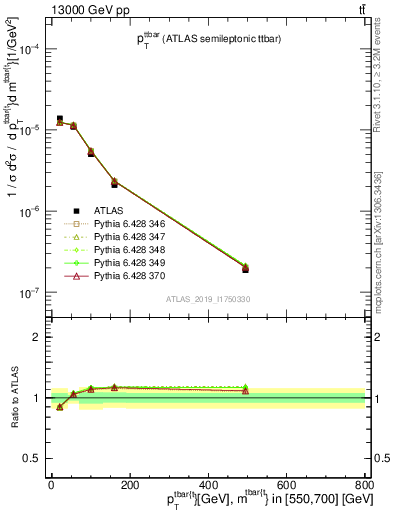 Plot of ttbar.pt in 13000 GeV pp collisions