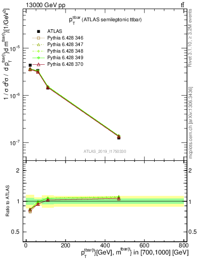 Plot of ttbar.pt in 13000 GeV pp collisions