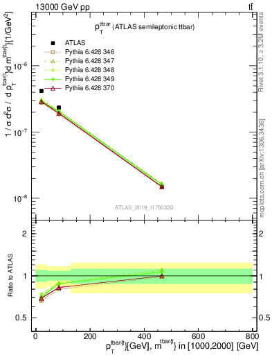 Plot of ttbar.pt in 13000 GeV pp collisions