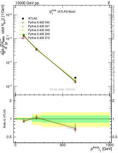 Plot of ttbar.pt in 13000 GeV pp collisions