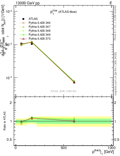 Plot of ttbar.pt in 13000 GeV pp collisions