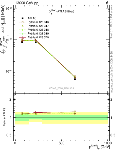 Plot of ttbar.pt in 13000 GeV pp collisions