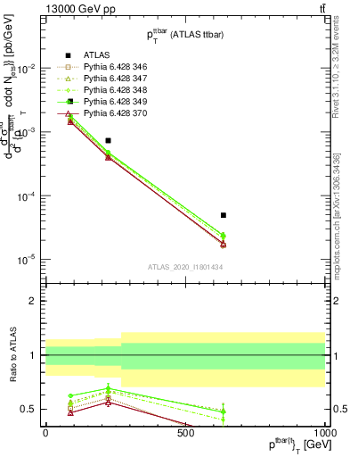 Plot of ttbar.pt in 13000 GeV pp collisions