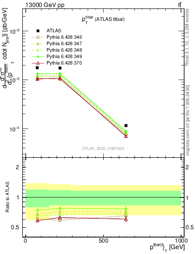 Plot of ttbar.pt in 13000 GeV pp collisions