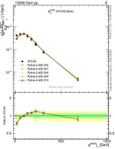 Plot of ttbar.pt in 13000 GeV pp collisions