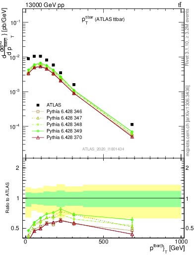 Plot of ttbar.pt in 13000 GeV pp collisions