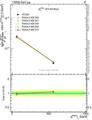 Plot of ttbar.pt in 13000 GeV pp collisions