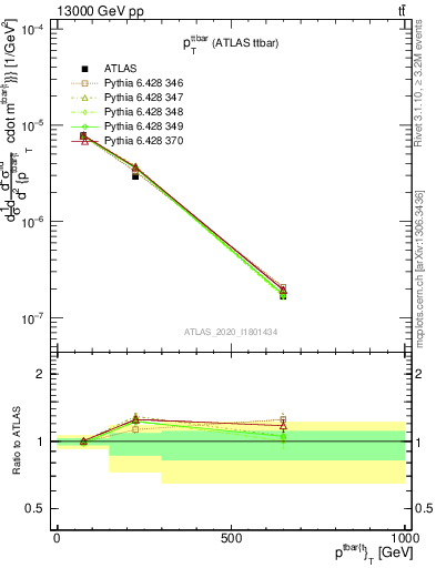 Plot of ttbar.pt in 13000 GeV pp collisions