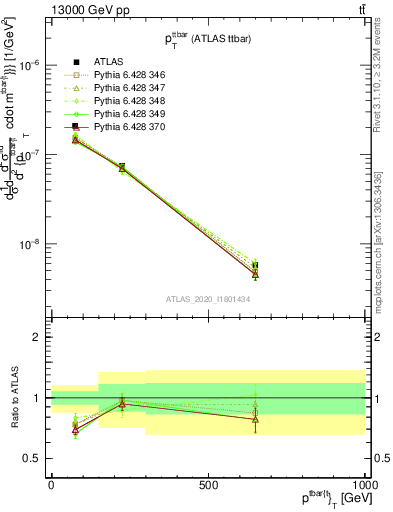 Plot of ttbar.pt in 13000 GeV pp collisions