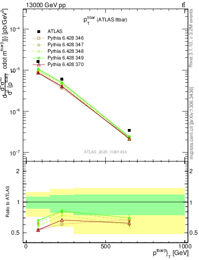 Plot of ttbar.pt in 13000 GeV pp collisions