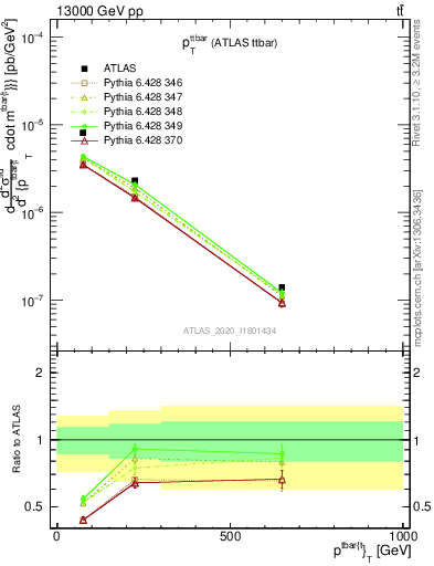 Plot of ttbar.pt in 13000 GeV pp collisions