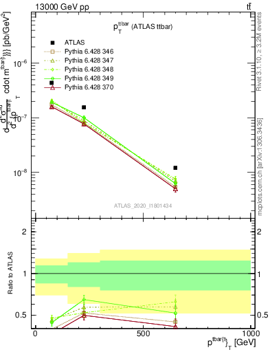 Plot of ttbar.pt in 13000 GeV pp collisions