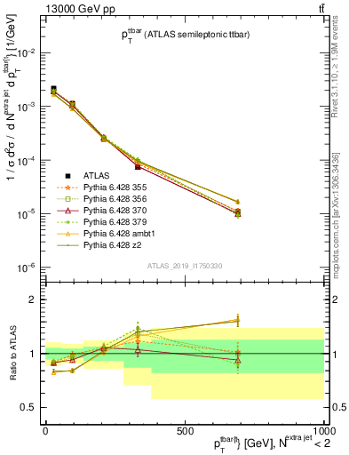 Plot of ttbar.pt in 13000 GeV pp collisions